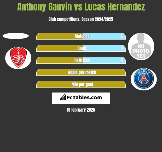 Anthony Gauvin vs Lucas Hernandez h2h player stats