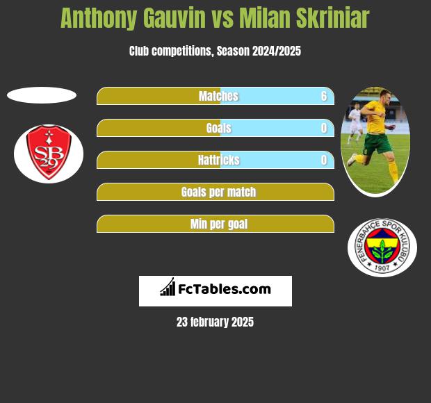 Anthony Gauvin vs Milan Skriniar h2h player stats