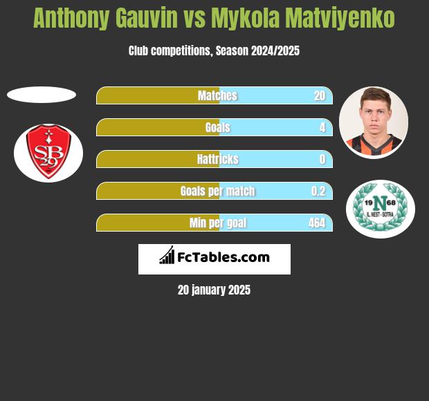 Anthony Gauvin vs Mykola Matwijenko h2h player stats