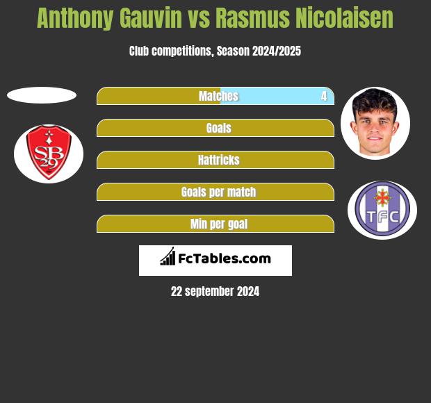 Anthony Gauvin vs Rasmus Nicolaisen h2h player stats