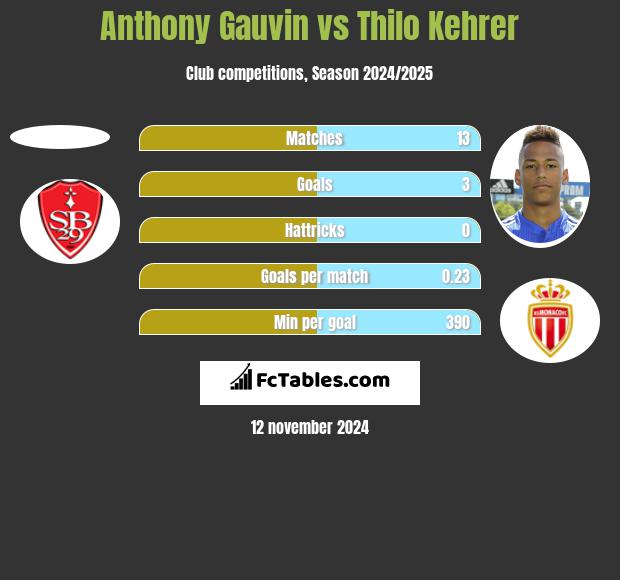 Anthony Gauvin vs Thilo Kehrer h2h player stats