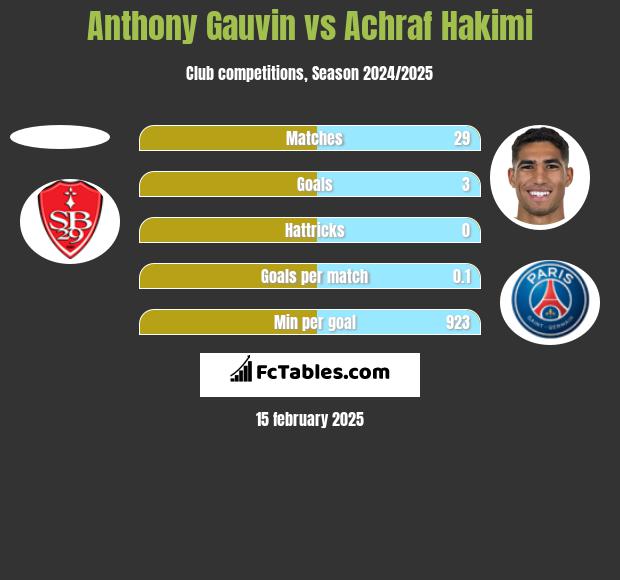 Anthony Gauvin vs Achraf Hakimi h2h player stats