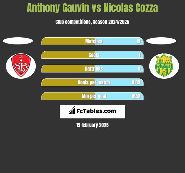 Anthony Gauvin vs Nicolas Cozza h2h player stats