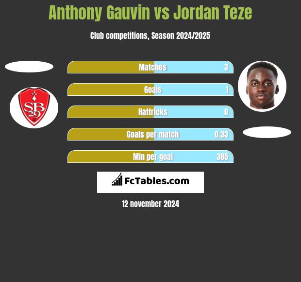 Anthony Gauvin vs Jordan Teze h2h player stats