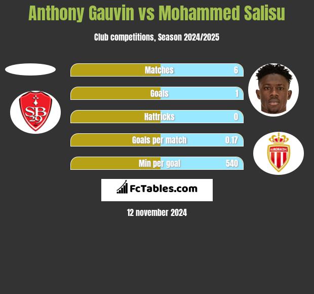 Anthony Gauvin vs Mohammed Salisu h2h player stats