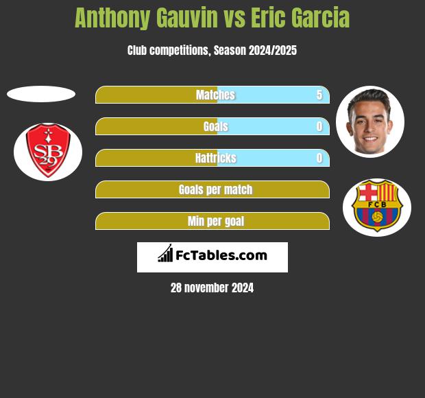 Anthony Gauvin vs Eric Garcia h2h player stats