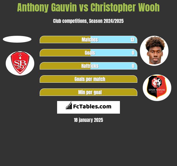 Anthony Gauvin vs Christopher Wooh h2h player stats