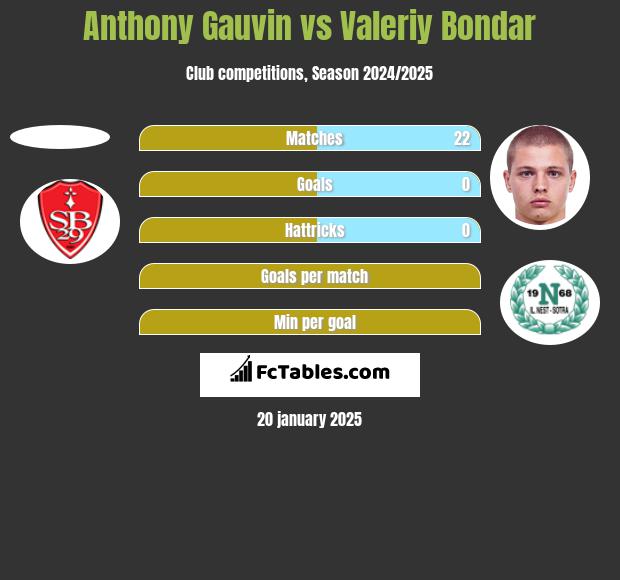 Anthony Gauvin vs Valeriy Bondar h2h player stats