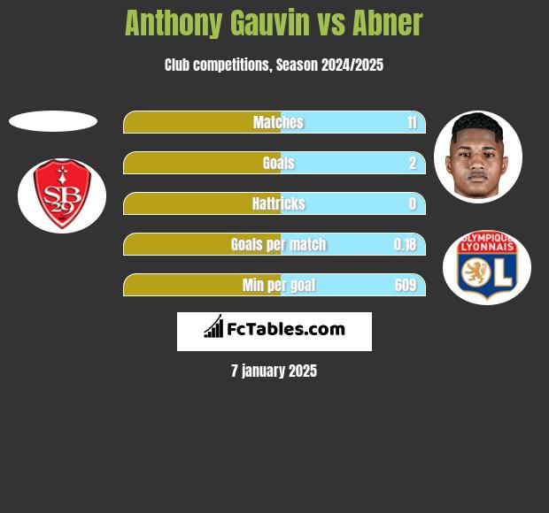 Anthony Gauvin vs Abner h2h player stats