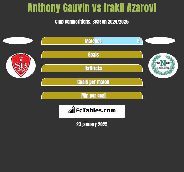 Anthony Gauvin vs Irakli Azarovi h2h player stats