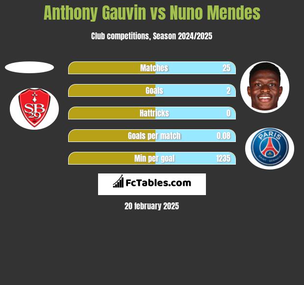 Anthony Gauvin vs Nuno Mendes h2h player stats