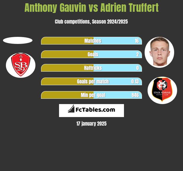 Anthony Gauvin vs Adrien Truffert h2h player stats