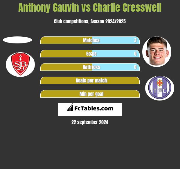 Anthony Gauvin vs Charlie Cresswell h2h player stats