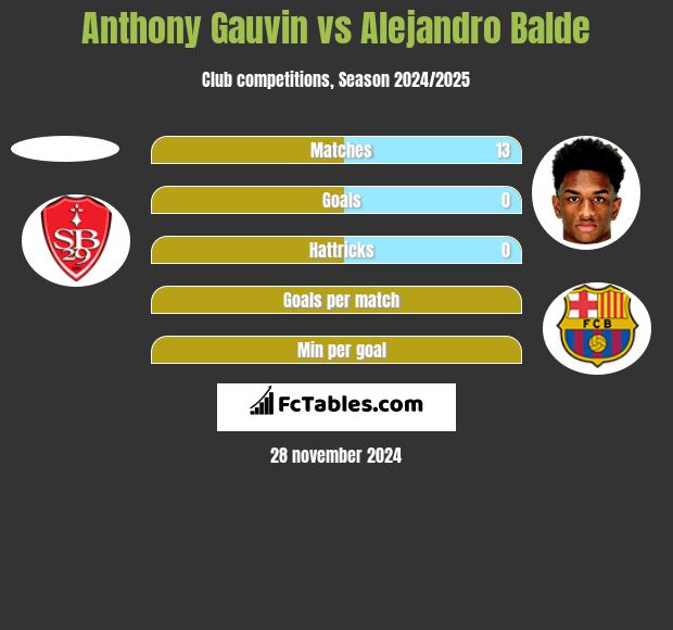 Anthony Gauvin vs Alejandro Balde h2h player stats