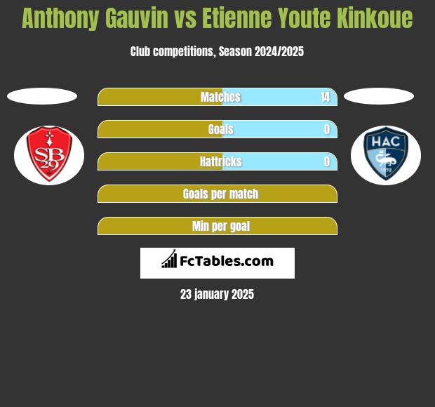 Anthony Gauvin vs Etienne Youte Kinkoue h2h player stats