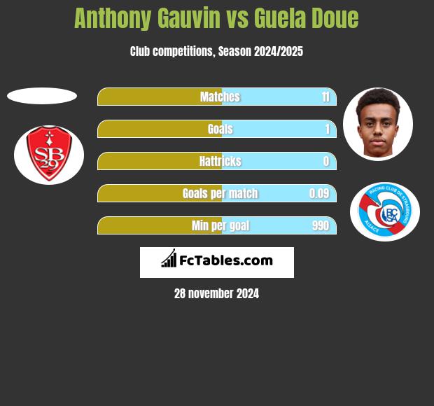 Anthony Gauvin vs Guela Doue h2h player stats