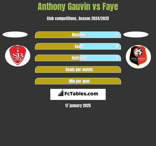 Anthony Gauvin vs Faye h2h player stats