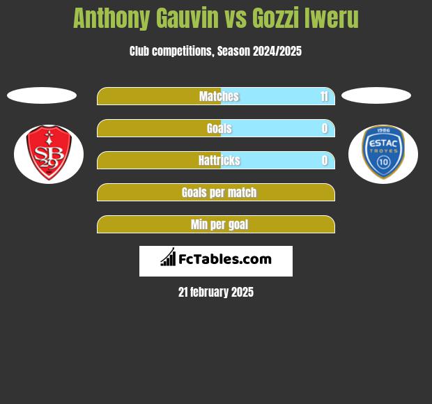 Anthony Gauvin vs Gozzi Iweru h2h player stats