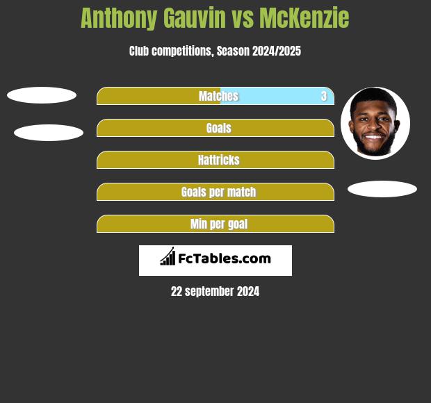 Anthony Gauvin vs McKenzie h2h player stats