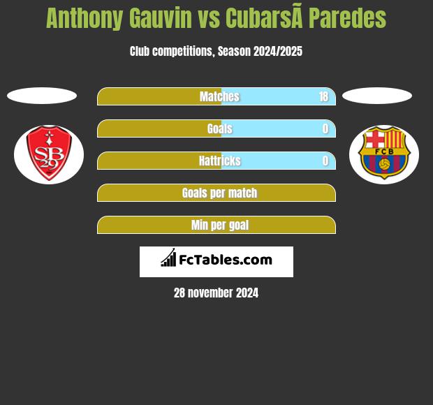 Anthony Gauvin vs CubarsÃ­ Paredes h2h player stats