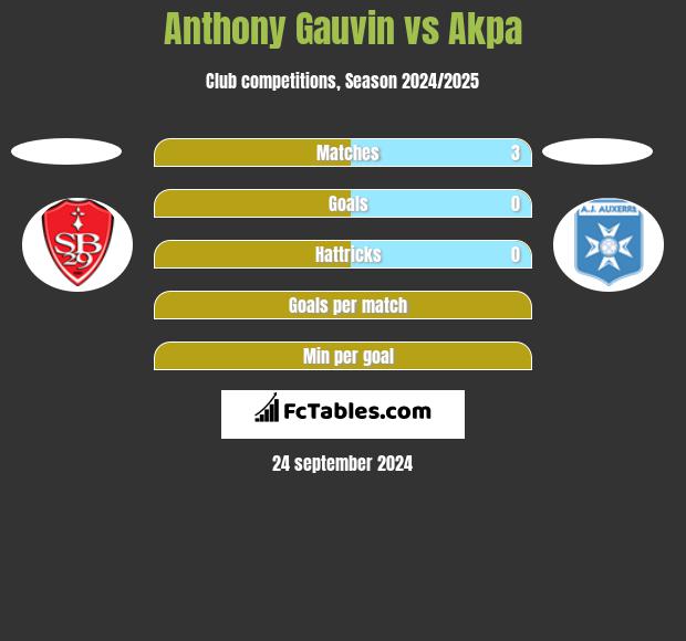 Anthony Gauvin vs Akpa h2h player stats