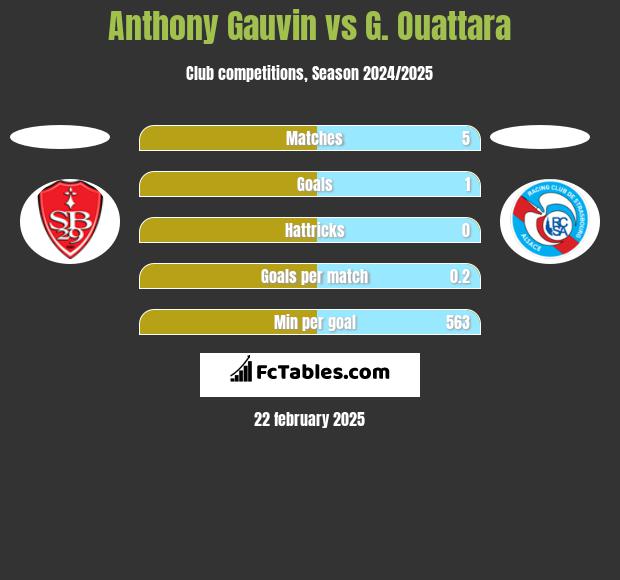 Anthony Gauvin vs G. Ouattara h2h player stats