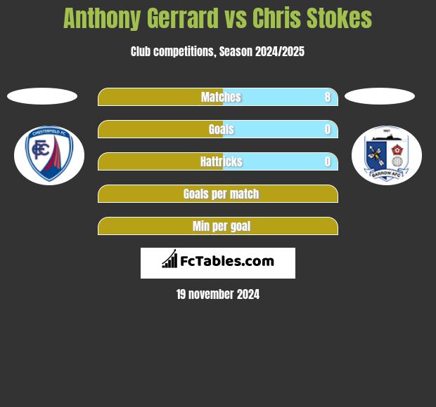 Anthony Gerrard vs Chris Stokes h2h player stats