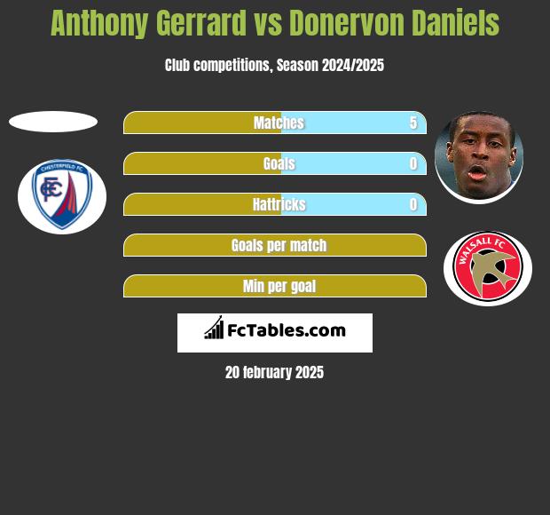 Anthony Gerrard vs Donervon Daniels h2h player stats