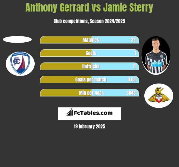 Anthony Gerrard vs Jamie Sterry h2h player stats