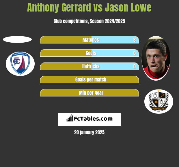 Anthony Gerrard vs Jason Lowe h2h player stats