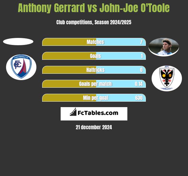 Anthony Gerrard vs John-Joe O'Toole h2h player stats