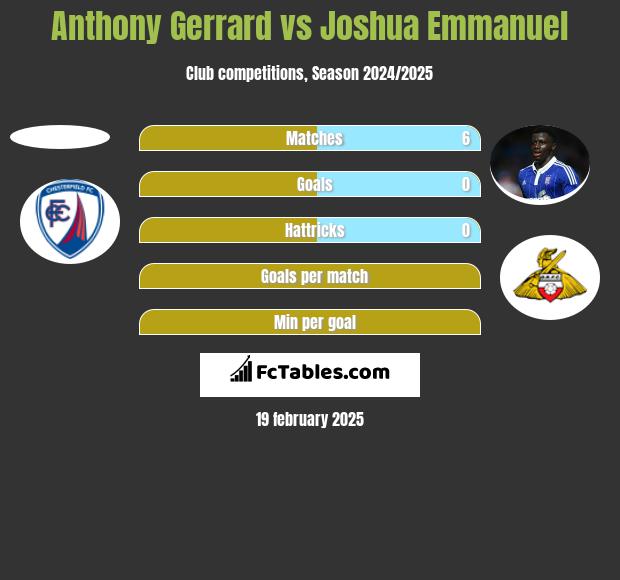 Anthony Gerrard vs Joshua Emmanuel h2h player stats