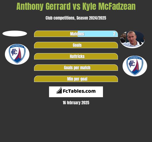 Anthony Gerrard vs Kyle McFadzean h2h player stats