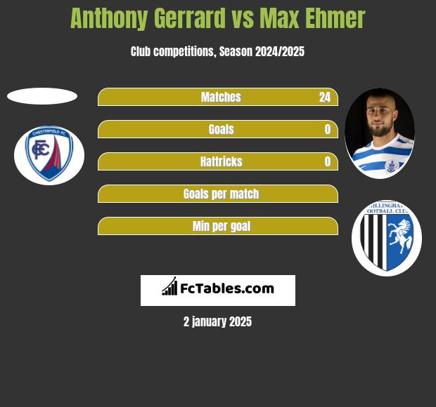 Anthony Gerrard vs Max Ehmer h2h player stats