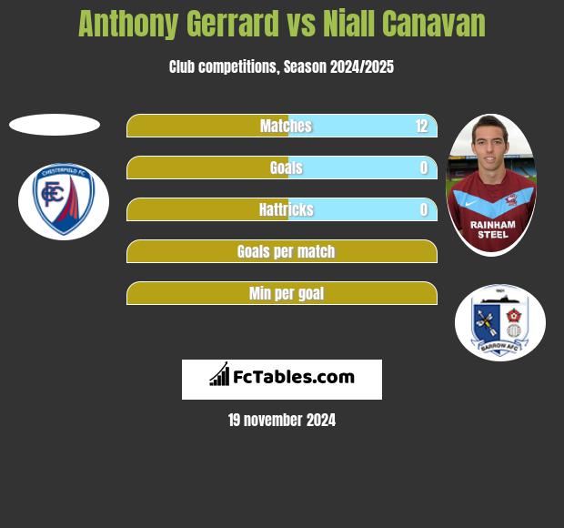 Anthony Gerrard vs Niall Canavan h2h player stats