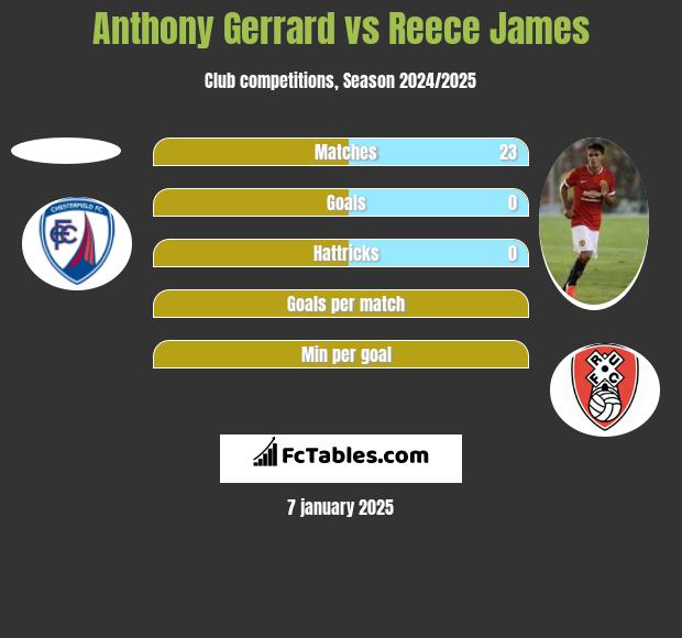 Anthony Gerrard vs Reece James h2h player stats