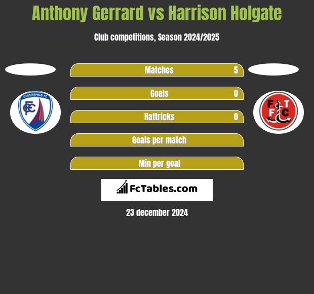 Anthony Gerrard vs Harrison Holgate h2h player stats