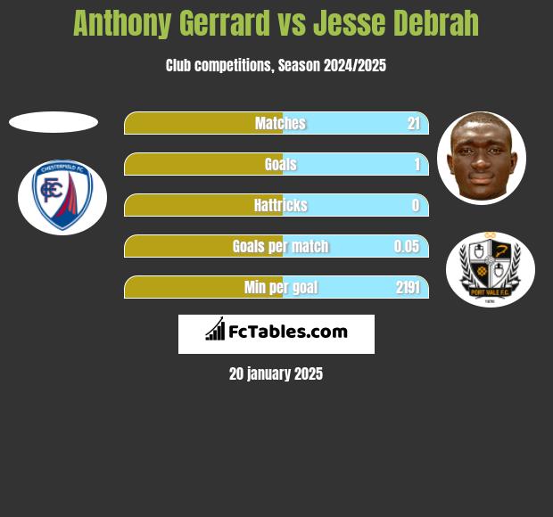 Anthony Gerrard vs Jesse Debrah h2h player stats