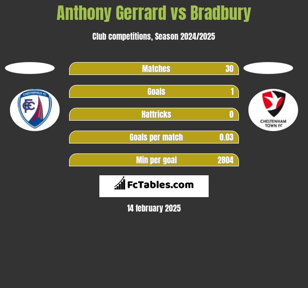 Anthony Gerrard vs Bradbury h2h player stats