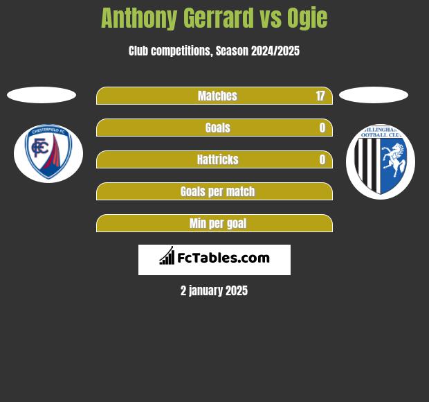 Anthony Gerrard vs Ogie h2h player stats