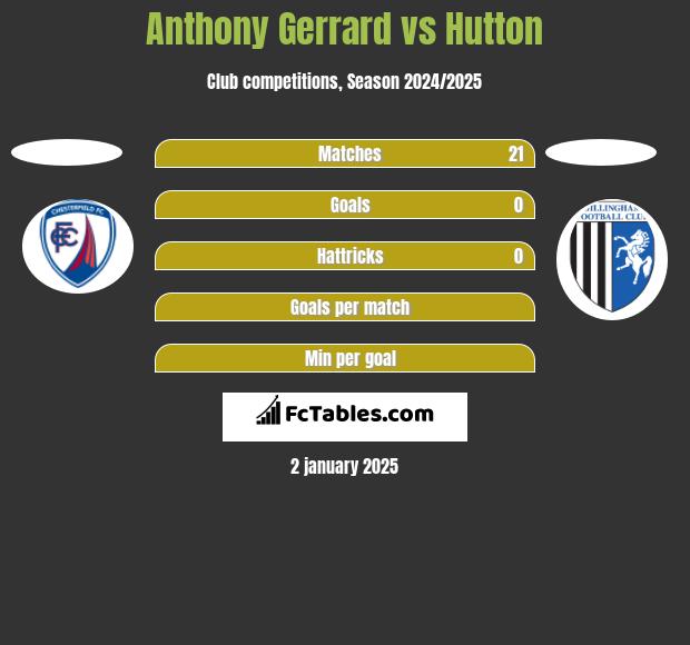 Anthony Gerrard vs Hutton h2h player stats