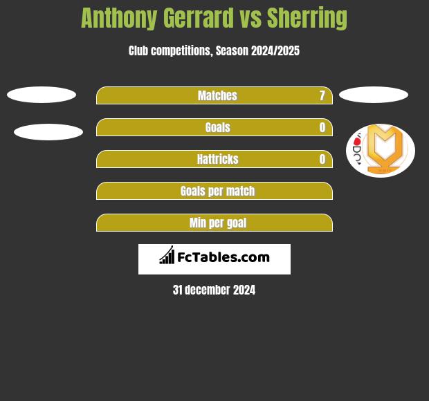 Anthony Gerrard vs Sherring h2h player stats