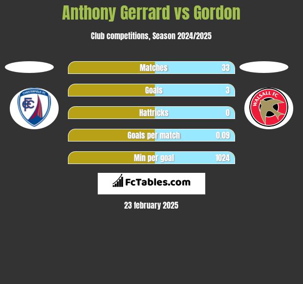 Anthony Gerrard vs Gordon h2h player stats