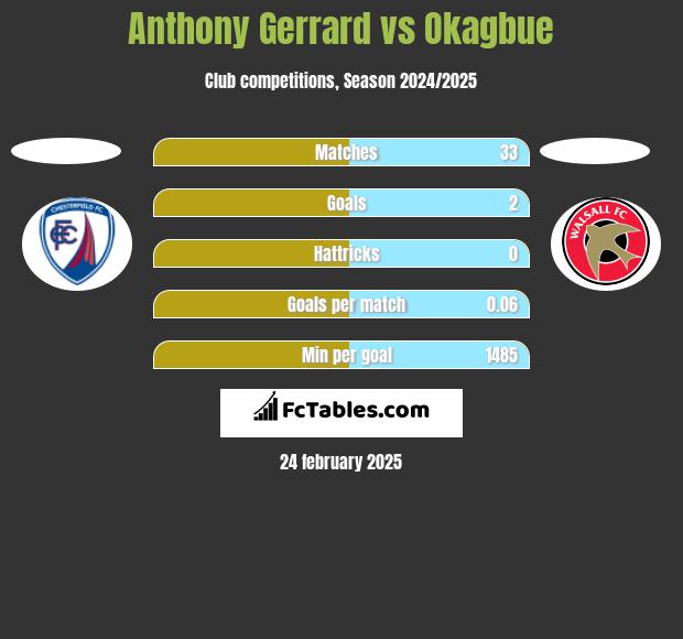 Anthony Gerrard vs Okagbue h2h player stats