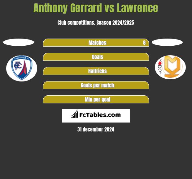 Anthony Gerrard vs Lawrence h2h player stats