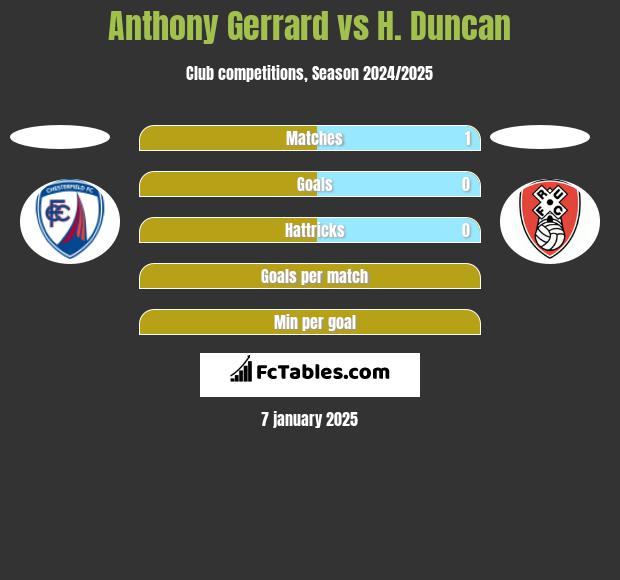 Anthony Gerrard vs H. Duncan h2h player stats