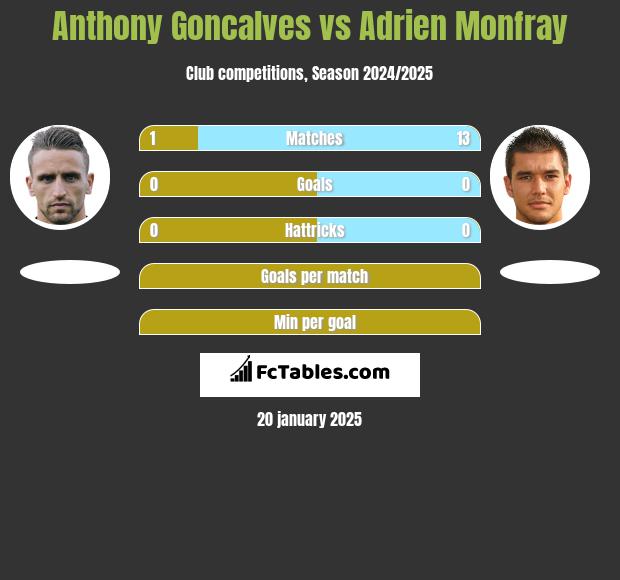 Anthony Goncalves vs Adrien Monfray h2h player stats