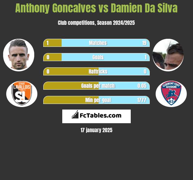 Anthony Goncalves vs Damien Da Silva h2h player stats