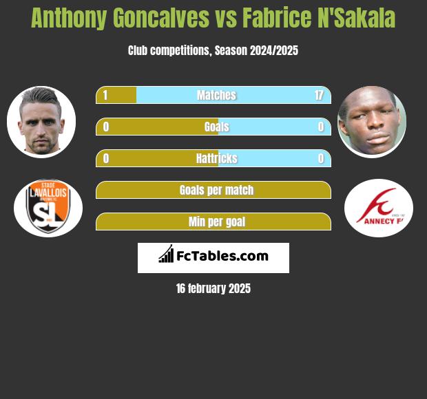 Anthony Goncalves vs Fabrice N'Sakala h2h player stats