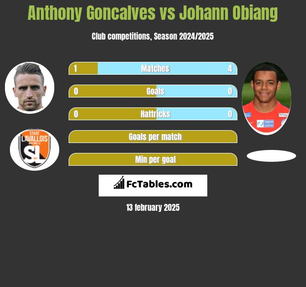 Anthony Goncalves vs Johann Obiang h2h player stats